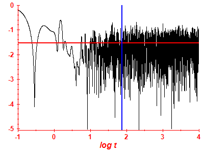 Survival probability log